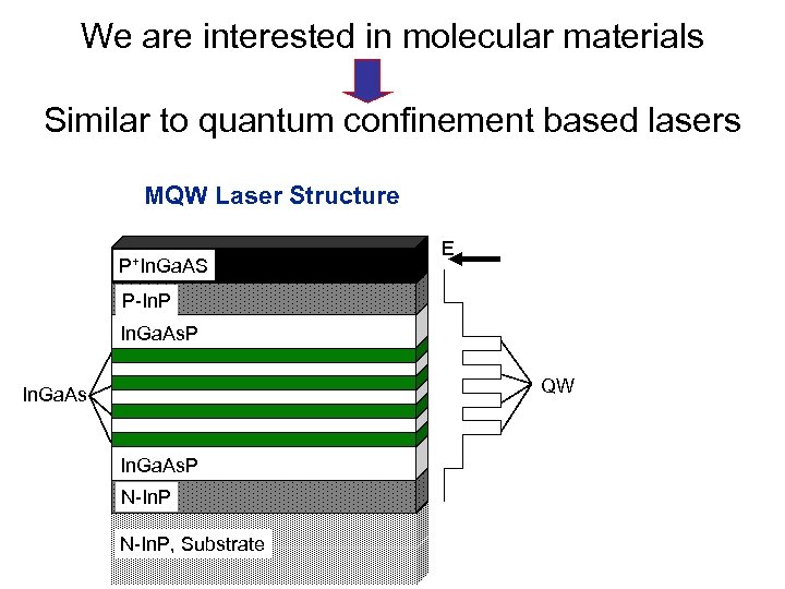 We are interested in molecular materials Similar to quantum confinement based lasers MQW Laser