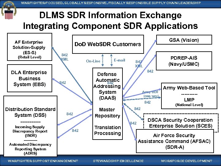 WARFIGHTER-FOCUSED, GLOBALLY RESPONSIVE, FISCALLY RESPONSIBLE SUPPLY CHAIN LEADERSHIP DLMS SDR Information Exchange Integrating Component
