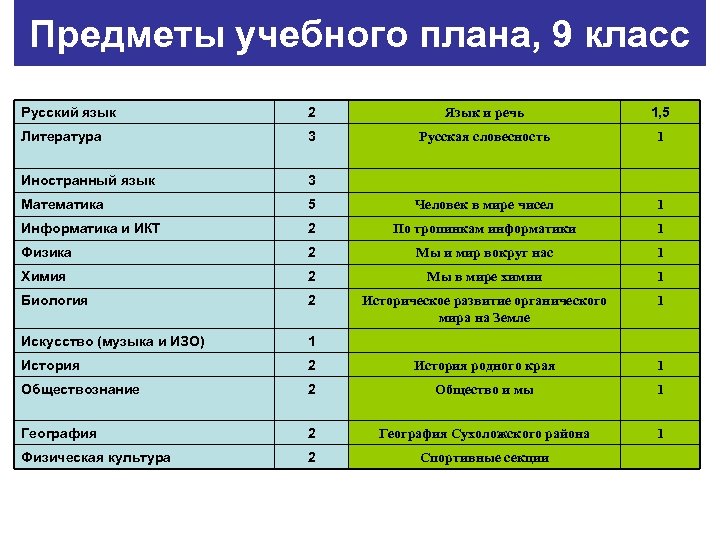 Предметы учебного плана, 9 класс Русский язык 2 Язык и речь 1, 5 Литература