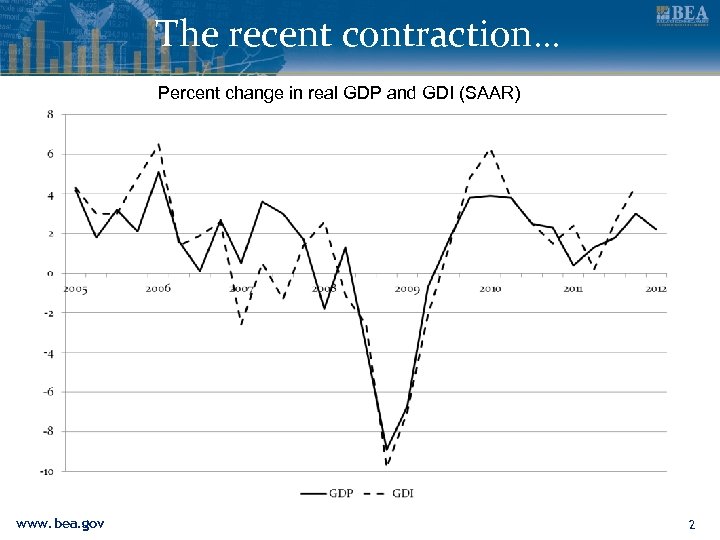 The recent contraction… Percent change in real GDP and GDI (SAAR) www. bea. gov