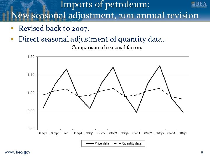 Imports of petroleum: New seasonal adjustment, 2011 annual revision ▪ Revised back to 2007.