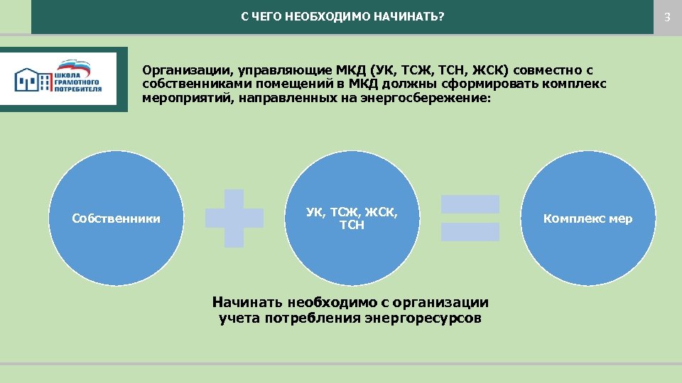3 С ЧЕГО НЕОБХОДИМО НАЧИНАТЬ? Организации, управляющие МКД (УК, ТСЖ, ТСН, ЖСК) совместно с