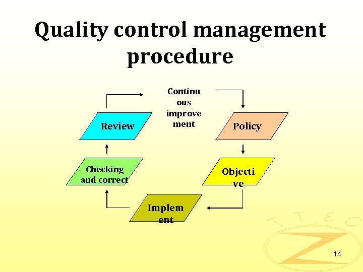 Quality control management procedure Review Continu ous improve ment Checking and correct Policy Objecti