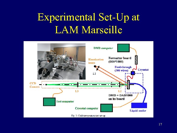 Experimental Set-Up at LAM Marseille 17 