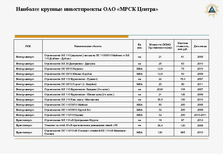 Наиболее крупные инвестпроекты ОАО «МРСК Центра» РСК Наименование объекта Ед. изм. Мощность (МВА)/ Протяженность(км)