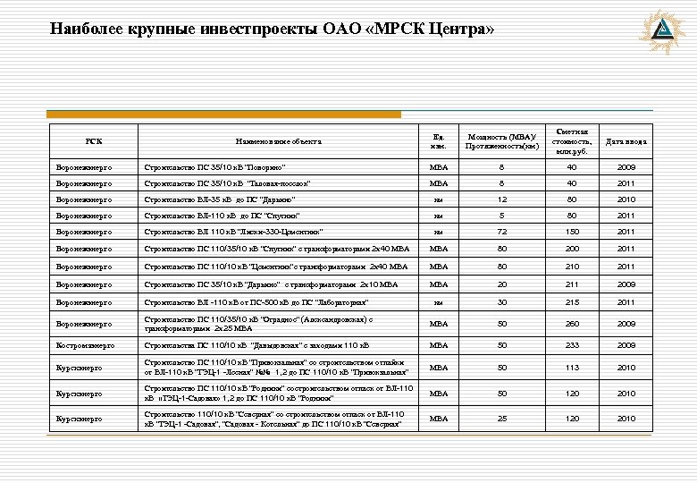 Наиболее крупные инвестпроекты ОАО «МРСК Центра» РСК Наименование объекта Ед. изм. Мощность (МВА)/ Протяженность(км)