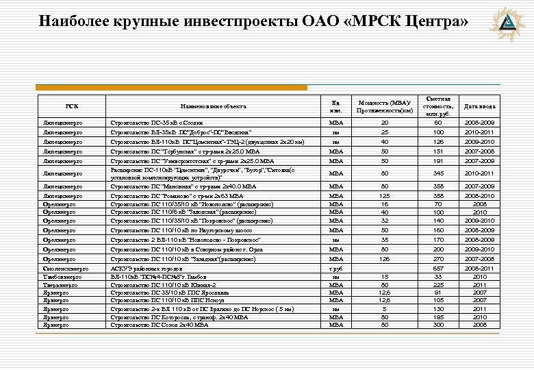 Наиболее крупные инвестпроекты ОАО «МРСК Центра» Липецкэнерго Строительство ПС-35 к. В с. Сселки МВА