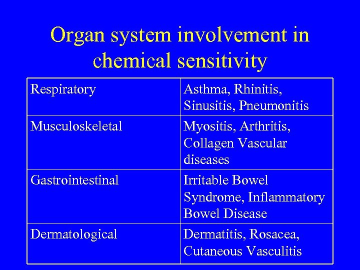Organ system involvement in chemical sensitivity Respiratory Musculoskeletal Gastrointestinal Dermatological Asthma, Rhinitis, Sinusitis, Pneumonitis