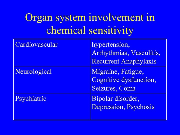 Organ system involvement in chemical sensitivity Cardiovascular Neurological Psychiatric hypertension, Arrhythmias, Vasculitis, Recurrent Anaphylaxis