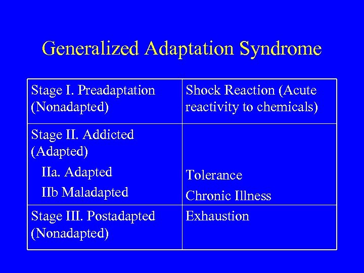 Generalized Adaptation Syndrome Stage I. Preadaptation (Nonadapted) Shock Reaction (Acute reactivity to chemicals) Stage