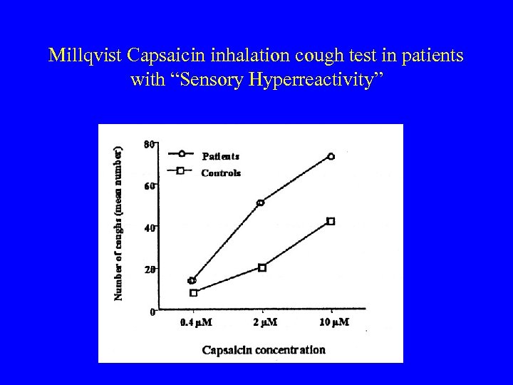 Millqvist Capsaicin inhalation cough test in patients with “Sensory Hyperreactivity” 