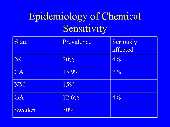 Epidemiology of Chemical Sensitivity State Prevalence NC 30% Seriously affected 4% CA 15. 9%