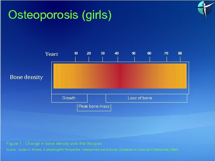 Osteoporosis (girls) Years 10 20 30 40 50 60 70 Bone density Growth Loss
