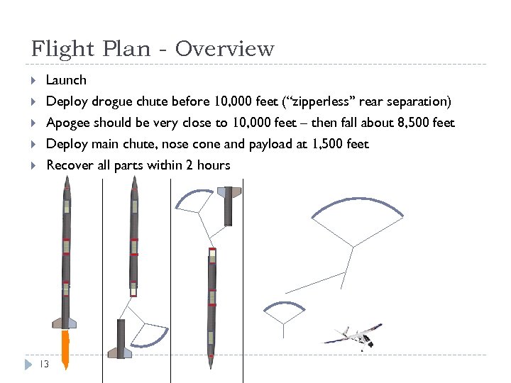 Flight Plan - Overview Launch Deploy drogue chute before 10, 000 feet (“zipperless” rear