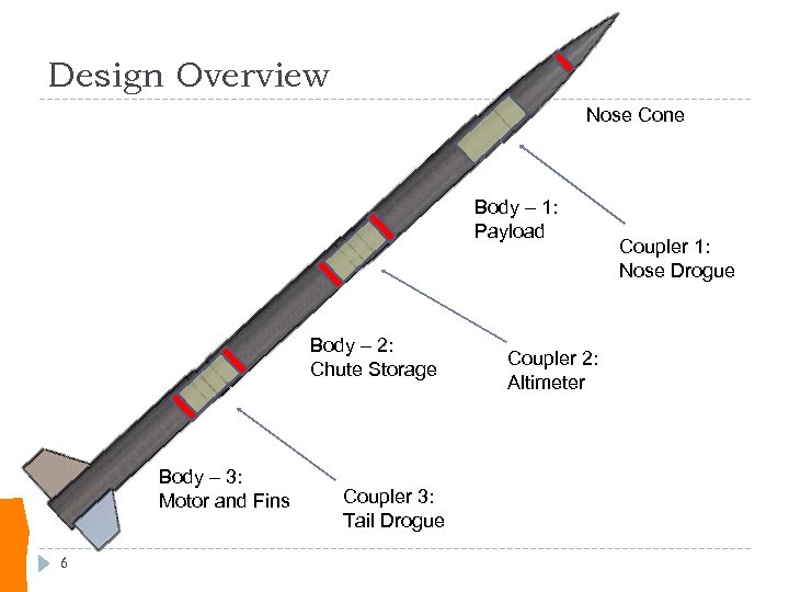 Design Overview Nose Cone Body – 1: Payload Body – 2: Chute Storage Body