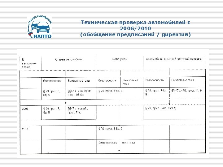 Техническая проверка автомобилей с 2006/2010 (обобщение предписаний / директив) 