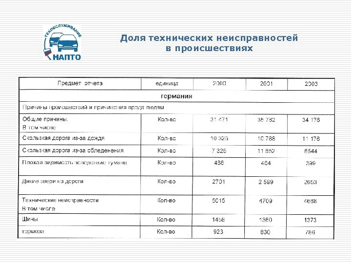 Доля технических неисправностей в происшествиях 