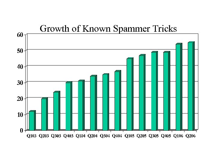 Growth of Known Spammer Tricks 