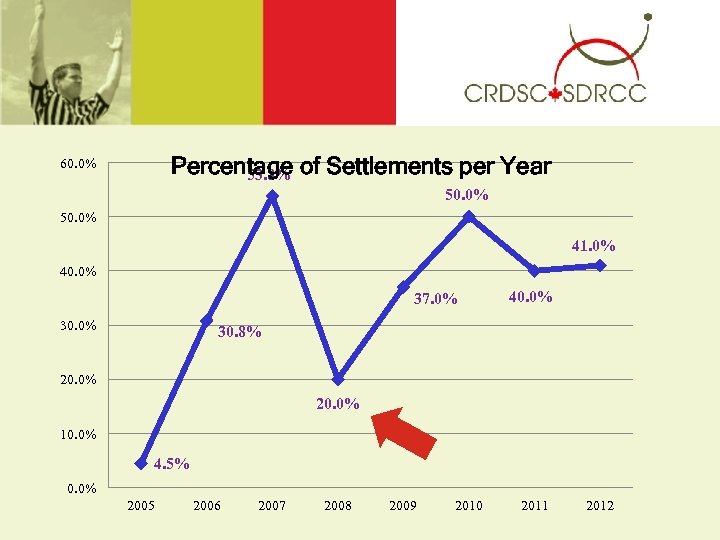Percentage of Settlements per Year 53. 8% 60. 0% 50. 0% 41. 0% 40.