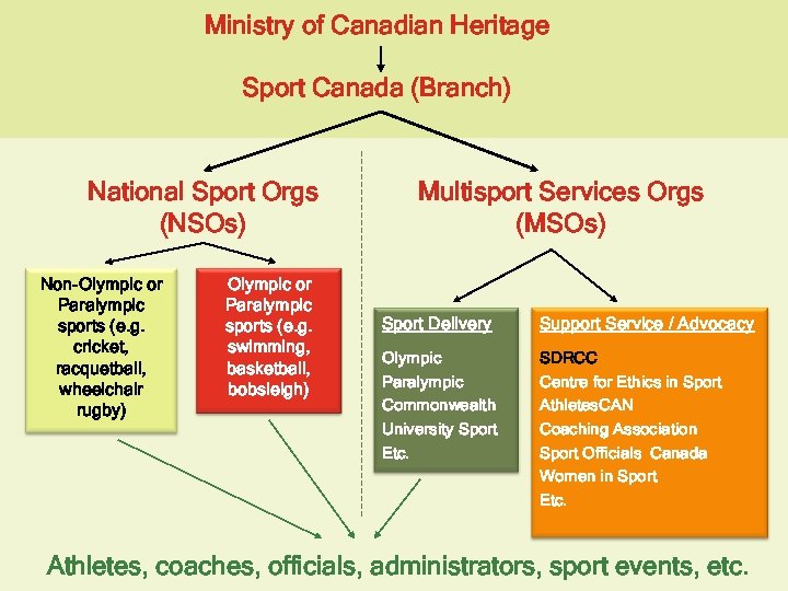 Ministry of Canadian Heritage Sport Canada (Branch) National Sport Orgs (NSOs) Non-Olympic or Paralympic