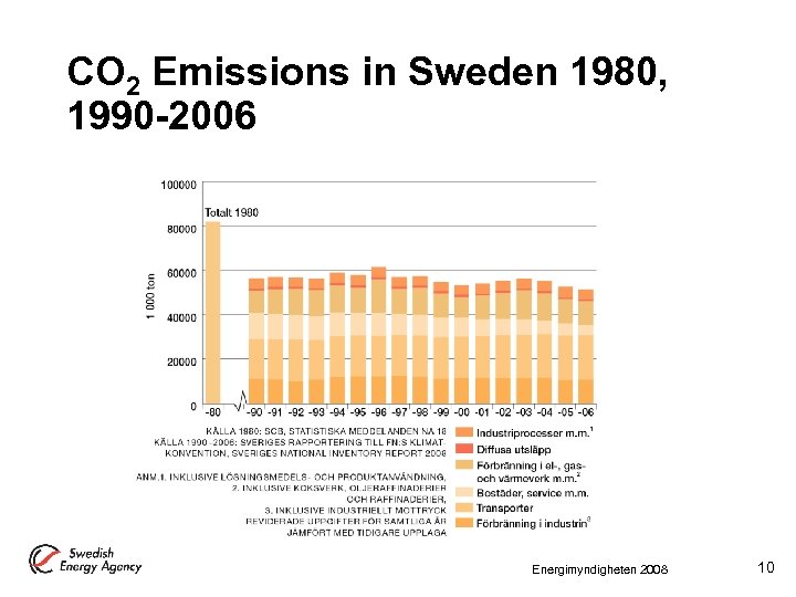CO 2 Emissions in Sweden 1980, 1990 -2006 Energimyndigheten 2008 10 