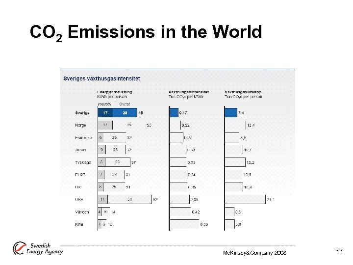 CO 2 Emissions in the World Mc. Kinsey&Company 2008 11 