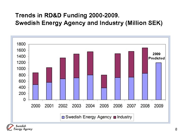 Trends in RD&D Funding 2000 -2009. Swedish Energy Agency and Industry (Million SEK) 2009