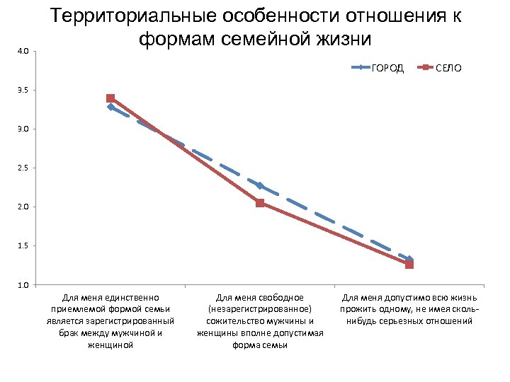 4. 0 Территориальные особенности отношения к формам семейной жизни ГОРОД СЕЛО 3. 5 3.