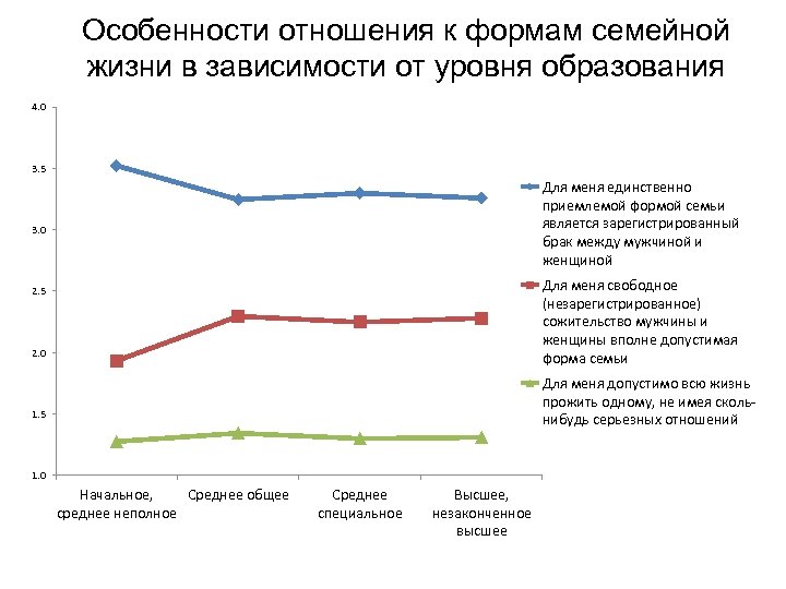 Особенности отношения к формам семейной жизни в зависимости от уровня образования 4. 0 3.