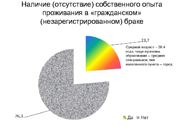 Наличие (отсутствие) собственного опыта проживания в «гражданском» (незарегистрированном) браке 