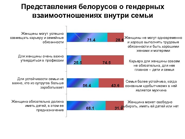 Представления белорусов о гендерных взаимоотношениях внутри семьи Женщины могут успешно совмещать карьеру и семейные