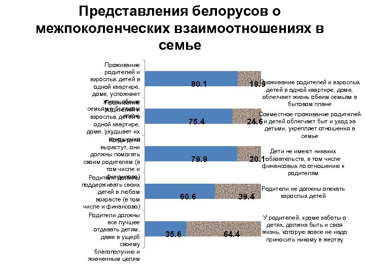 Представления белорусов о межпоколенческих взаимоотношениях в семье Проживание родителей и взрослых детей в одной