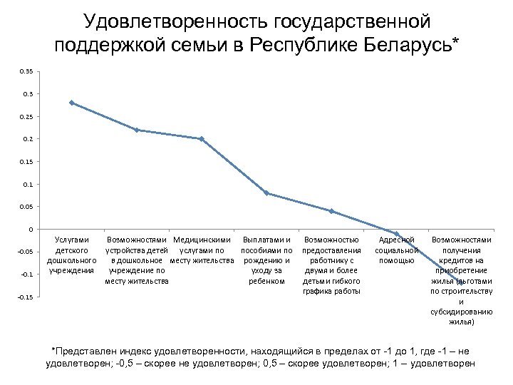 Удовлетворенность государственной поддержкой семьи в Республике Беларусь* 0. 35 0. 3 0. 25 0.