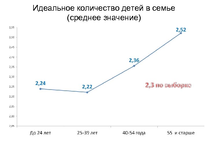 Идеальное количество детей в семье (среднее значение) 