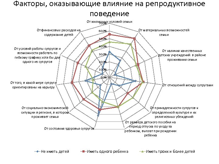 Факторы, оказывающие влияние на репродуктивное поведение От жилищных условий семьи 70. 0% От финансовых