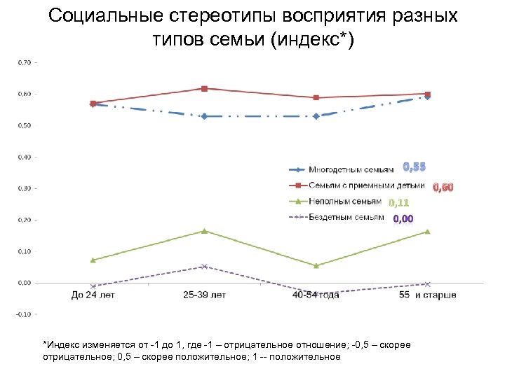 Социальные стереотипы восприятия разных типов семьи (индекс*) *Индекс изменяется от -1 до 1, где