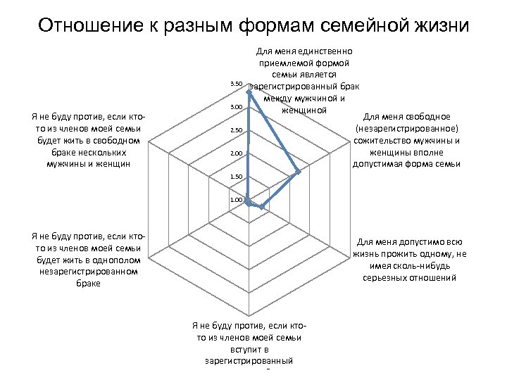 Отношение к разным формам семейной жизни 3. 50 Я не буду против, если ктото