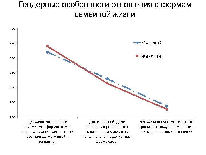 Гендерные особенности отношения к формам семейной жизни 4. 00 3. 50 Мужской 3. 00