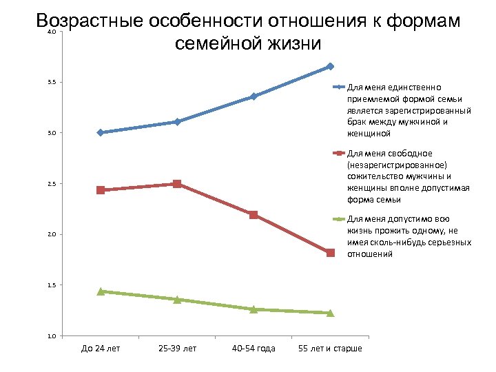 Возрастные особенности отношения к формам семейной жизни 4. 0 3. 5 Для меня единственно