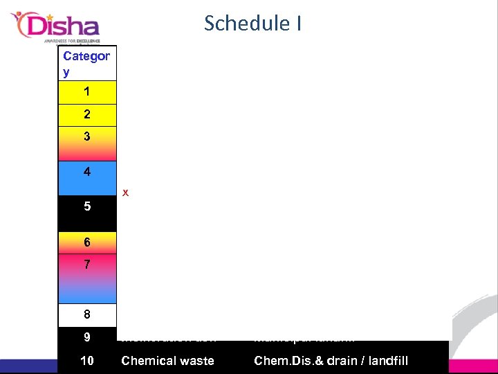 Schedule I Categor Type of waste y Treatment & Disposal option 1 Human anatomical
