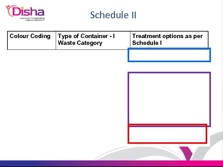 Schedule II Colour Coding Type of Container - I Waste Category Treatment options as