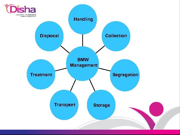 Handling Disposal Collection BMW Management Segregation Treatment Transport Storage 