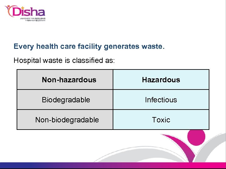 Every health care facility generates waste. Hospital waste is classified as: Non-hazardous Hazardous Biodegradable