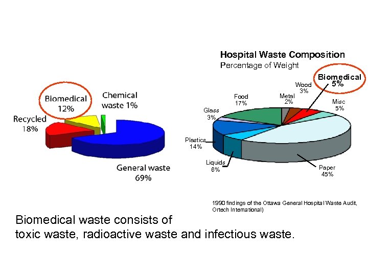 Hospital Waste Composition Percentage of Weight Food 17% Metal 2% Glass 3% Wood 3%