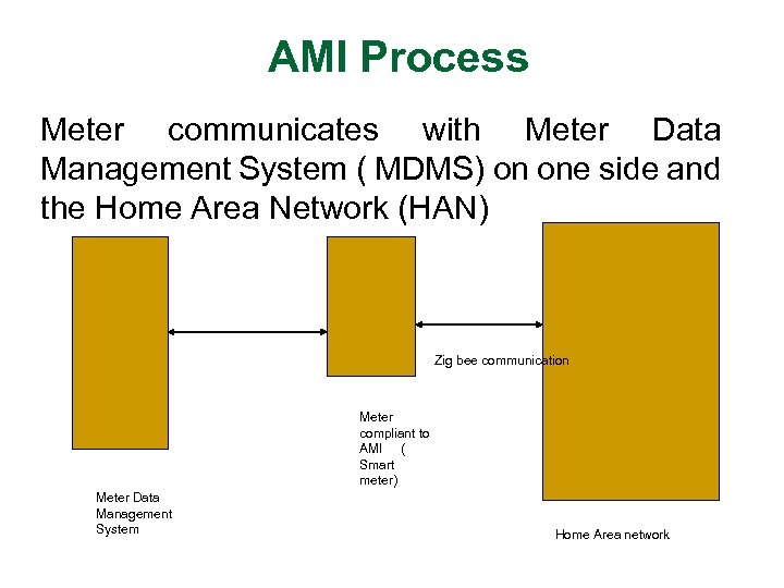 AMI Process Meter communicates with Meter Data Management System ( MDMS) on one side