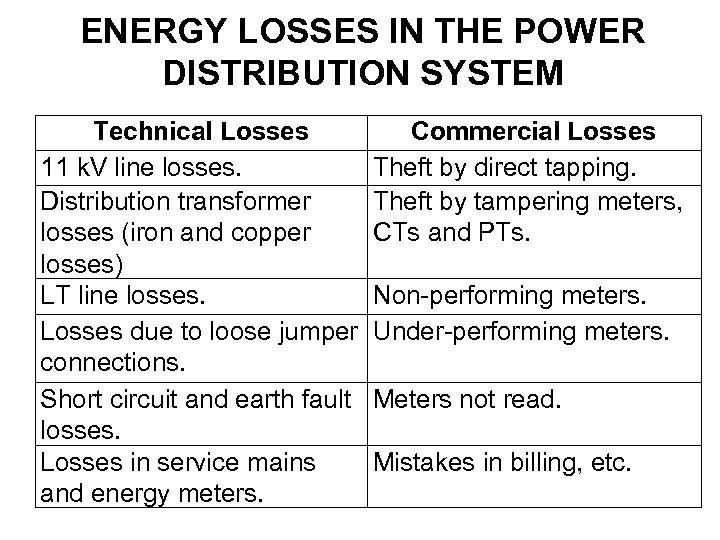 ENERGY LOSSES IN THE POWER DISTRIBUTION SYSTEM Technical Losses Commercial Losses 11 k. V