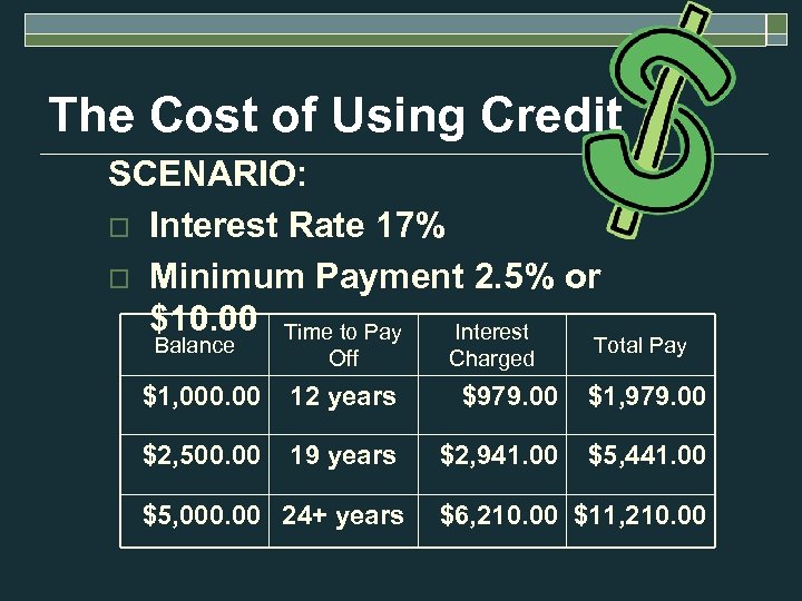 The Cost of Using Credit SCENARIO: o Interest Rate 17% o Minimum Payment 2.