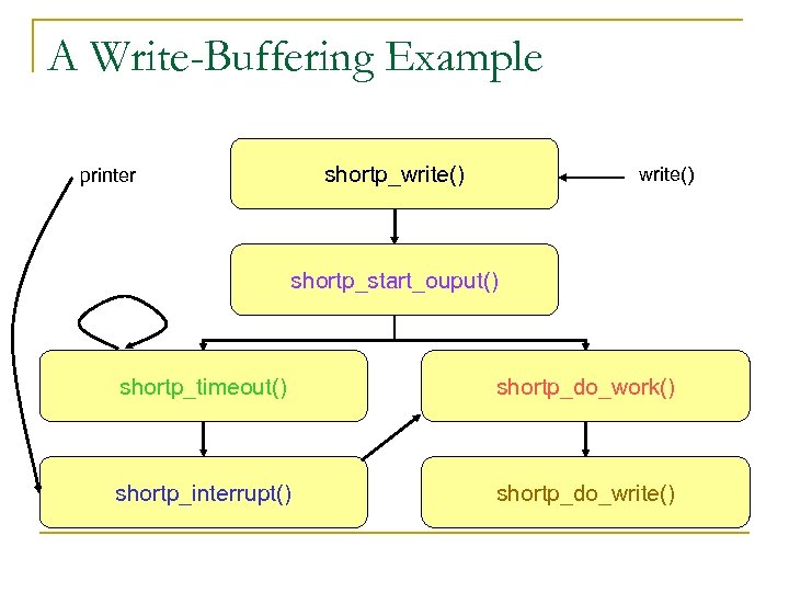 A Write-Buffering Example shortp_write() printer write() shortp_start_ouput() shortp_timeout() shortp_do_work() shortp_interrupt() shortp_do_write() 