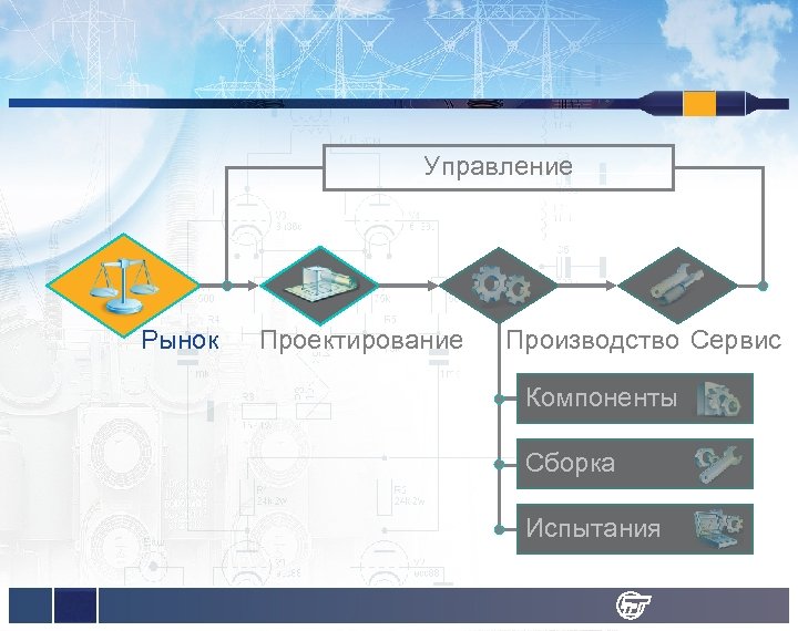 Управление Рынок Проектирование Производство Сервис Компоненты Сборка Испытания 