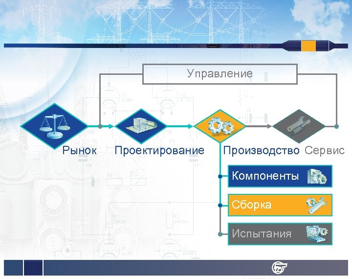 Управление Рынок Проектирование Производство Сервис Компоненты Сборка Испытания 